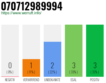 Rufnummer 070712989994 Telefonnummer 070712989994