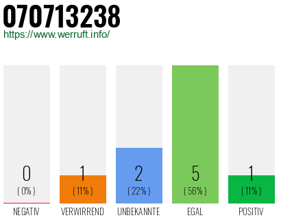 Rufnummer 070713238 Telefonnummer 070713238