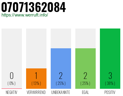 Rufnummer 07071362084 Telefonnummer 07071362084