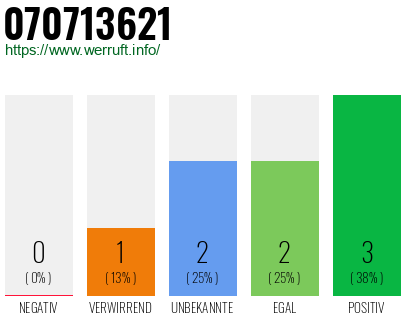 Rufnummer 070713621 Telefonnummer 070713621