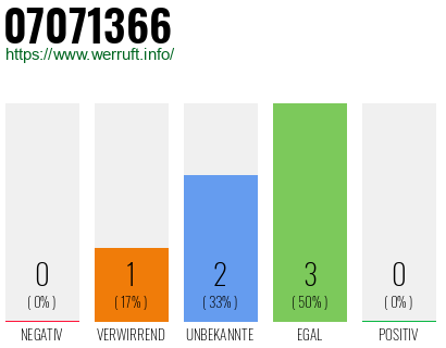 Rufnummer 07071366 Telefonnummer 07071366