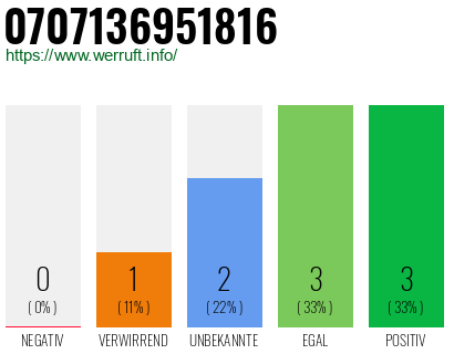 Rufnummer 0707136951816 Telefonnummer 0707136951816
