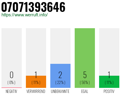 Rufnummer 07071393646 Telefonnummer 07071393646