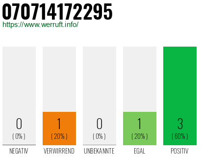 Rufnummer 070714172295 Telefonnummer 070714172295