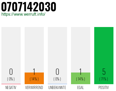Rufnummer 0707142030 Telefonnummer 0707142030