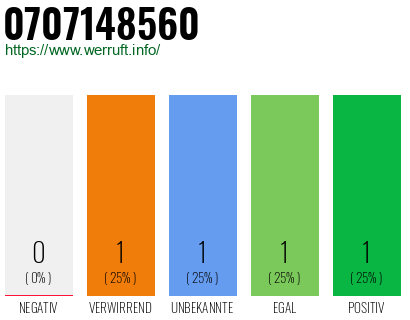 Rufnummer 0707148560 Telefonnummer 0707148560