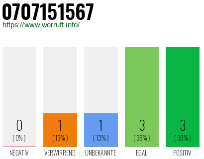 Rufnummer 0707151567 Telefonnummer 0707151567