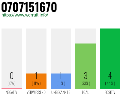 Rufnummer 0707151670 Telefonnummer 0707151670