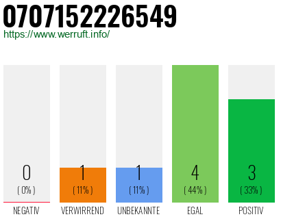 Rufnummer 0707152226549 Telefonnummer 0707152226549