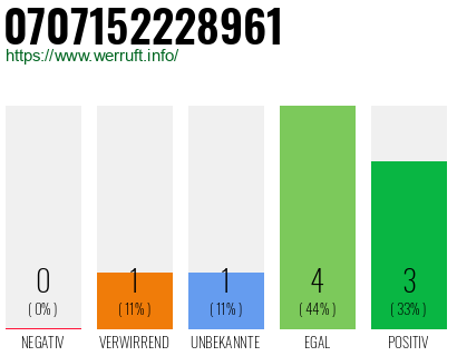 Rufnummer 0707152228961 Telefonnummer 0707152228961