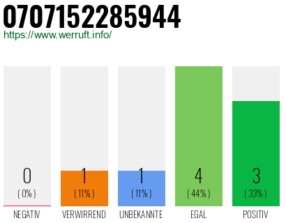 Rufnummer 0707152285944 Telefonnummer 0707152285944