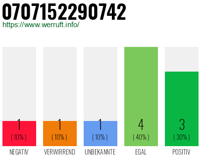 Rufnummer 0707152290742 Telefonnummer 0707152290742