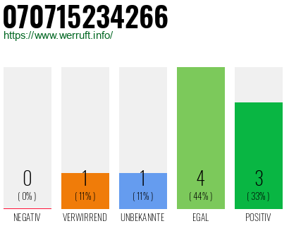 Rufnummer 070715234266 Telefonnummer 070715234266