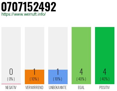 Rufnummer 0707152492 Telefonnummer 0707152492