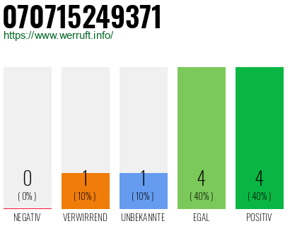 Rufnummer 070715249371 Telefonnummer 070715249371