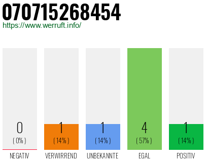 Rufnummer 070715268454 Telefonnummer 070715268454