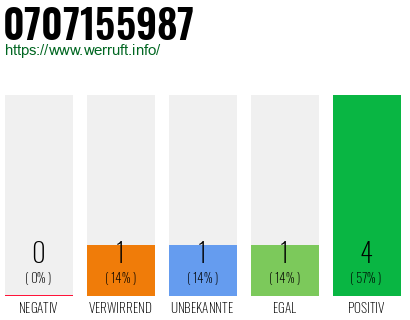 Rufnummer 0707155987 Telefonnummer 0707155987