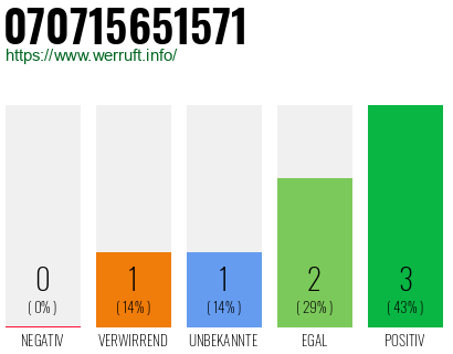 Rufnummer 070715651571 Telefonnummer 070715651571