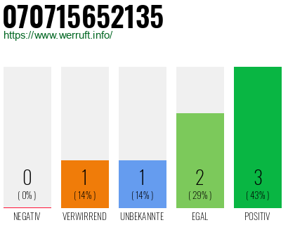 Rufnummer 070715652135 Telefonnummer 070715652135