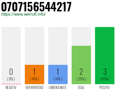 Rufnummer 0707156544217 Telefonnummer 0707156544217
