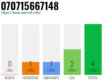Rufnummer 070715667148 Telefonnummer 070715667148