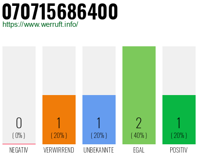 Rufnummer 070715686400 Telefonnummer 070715686400
