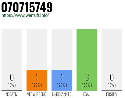 Rufnummer 070715749 Telefonnummer 070715749