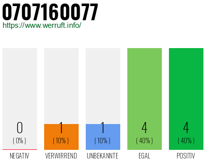 Rufnummer 0707160077 Telefonnummer 0707160077