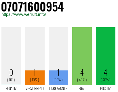 Rufnummer 07071600954 Telefonnummer 07071600954