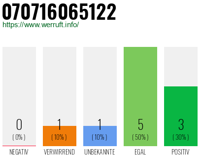 Rufnummer 070716065122 Telefonnummer 070716065122