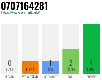 Rufnummer 0707164281 Telefonnummer 0707164281