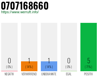 Rufnummer 0707168660 Telefonnummer 0707168660