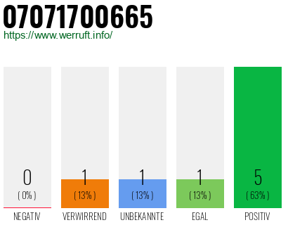 Rufnummer 07071700665 Telefonnummer 07071700665