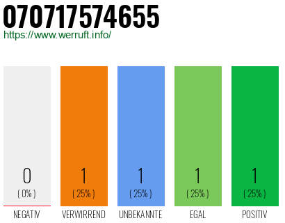 Rufnummer 070717574655 Telefonnummer 070717574655
