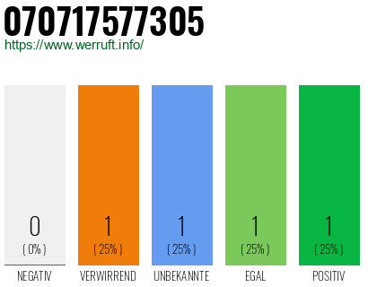 Rufnummer 070717577305 Telefonnummer 070717577305