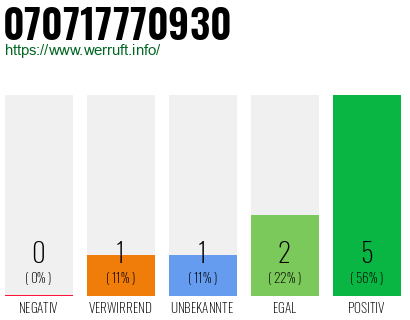Rufnummer 070717770930 Telefonnummer 070717770930