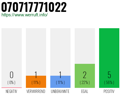 Rufnummer 070717771022 Telefonnummer 070717771022