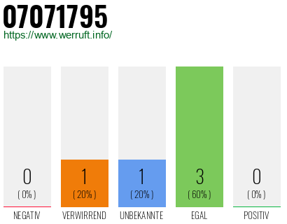 Rufnummer 07071795 Telefonnummer 07071795