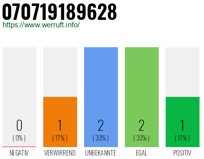 Rufnummer 070719189628 Telefonnummer 070719189628
