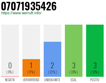 Rufnummer 07071935426 Telefonnummer 07071935426