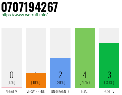 Rufnummer 0707194267 Telefonnummer 0707194267