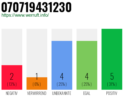 Rufnummer 070719431230 Telefonnummer 070719431230
