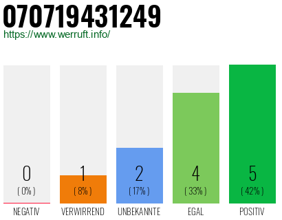 Rufnummer 070719431249 Telefonnummer 070719431249
