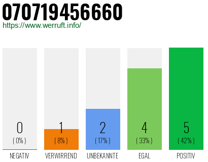 Rufnummer 070719456660 Telefonnummer 070719456660