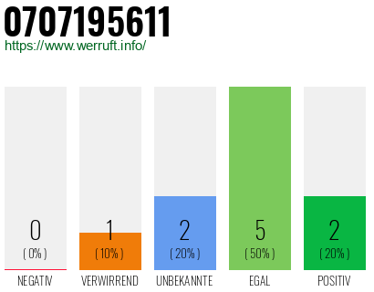 Rufnummer 0707195611 Telefonnummer 0707195611