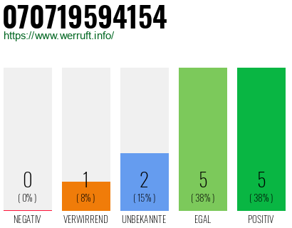 Rufnummer 070719594154 Telefonnummer 070719594154