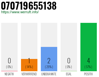 Rufnummer 070719655138 Telefonnummer 070719655138