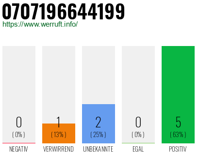 Rufnummer 0707196644199 Telefonnummer 0707196644199