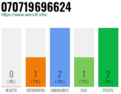 Rufnummer 070719696624 Telefonnummer 070719696624