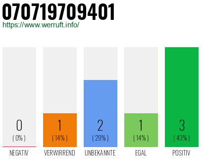 Rufnummer 070719709401 Telefonnummer 070719709401